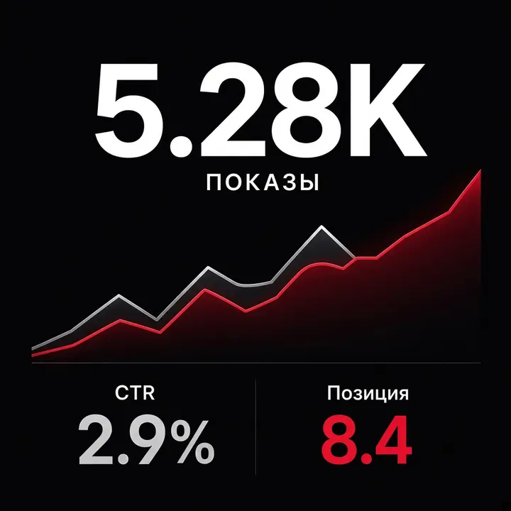 Search Console: 5.28 thousand impressions, position 8.4