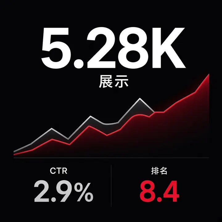 Search Console: 5.28 thousand impressions, position 8.4