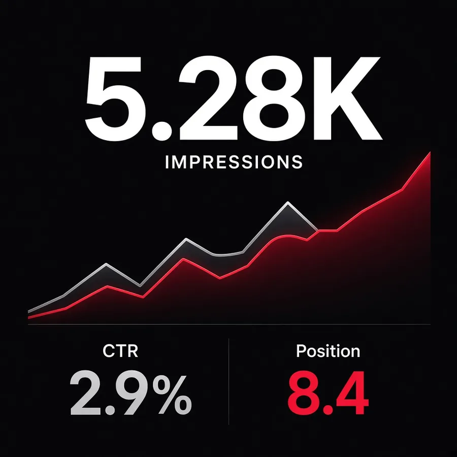Search Console: 5.28 thousand impressions, position 8.4