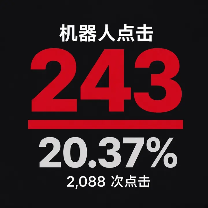 243 bot clicks caught, 20.37 percent of clicks
