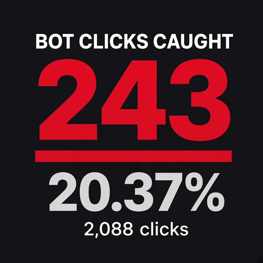 243 bot clicks caught, 20.37 percent of clicks