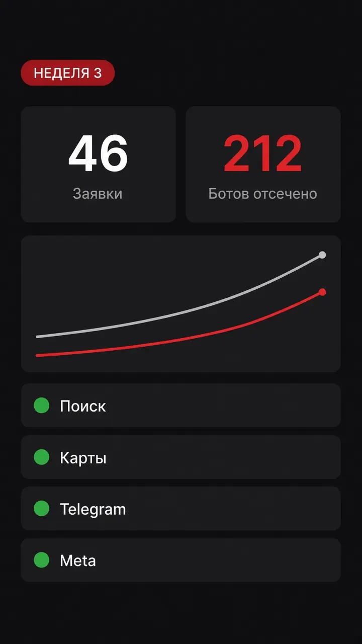 Week 3: ads, 46 leads, 212 bots blocked