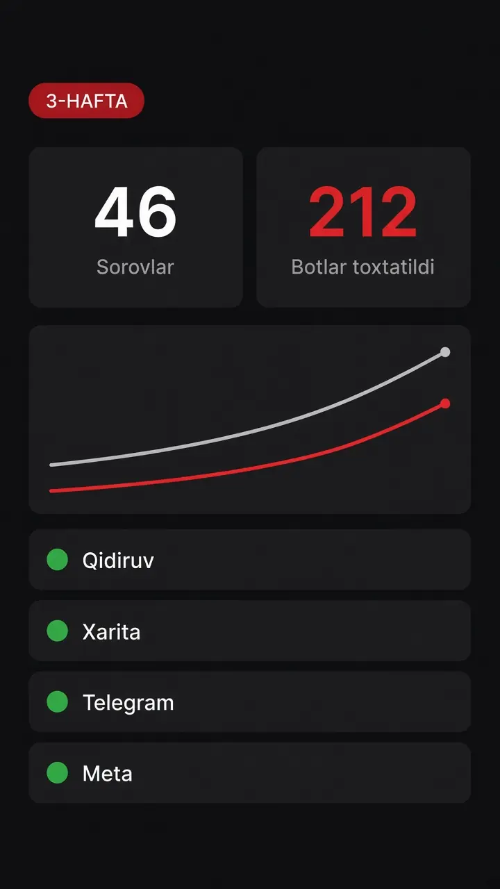 Week 3: ads, 46 leads, 212 bots blocked