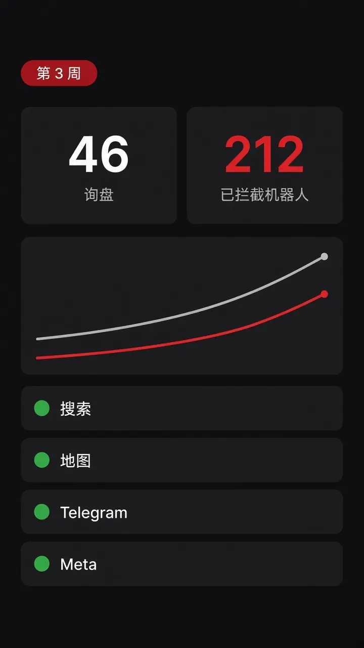 Week 3: ads, 46 leads, 212 bots blocked